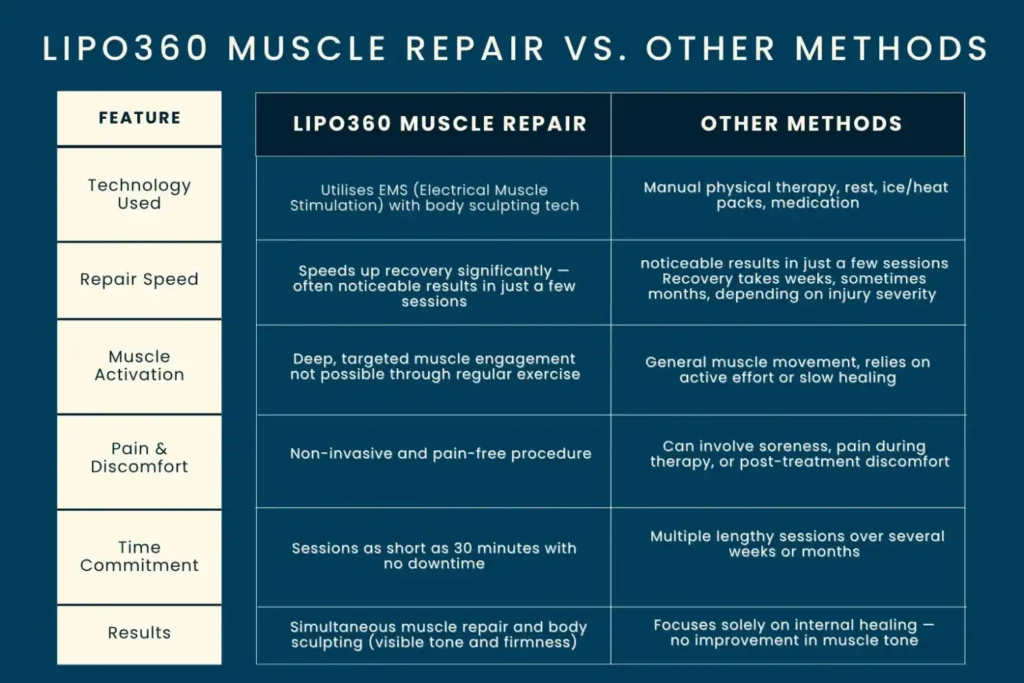 Revolutionising Muscle Repair: The Power of LIPO360 Body Sculpt Post-Injury 6 Key differences between LIPO360 Muscle Repair Reigate and other Muscle Repair Methods including features